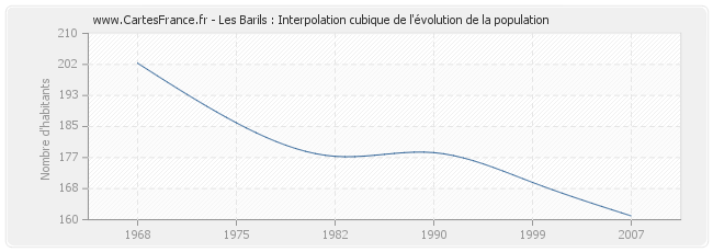 Les Barils : Interpolation cubique de l'évolution de la population